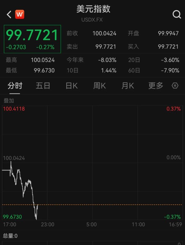 富腾优配 大涨！人民币创近6个月新高，A50也拉升！